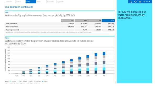 Microsoft Environmental Sustainability Report 2020 - Page 34